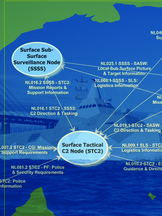 Operational Modelling